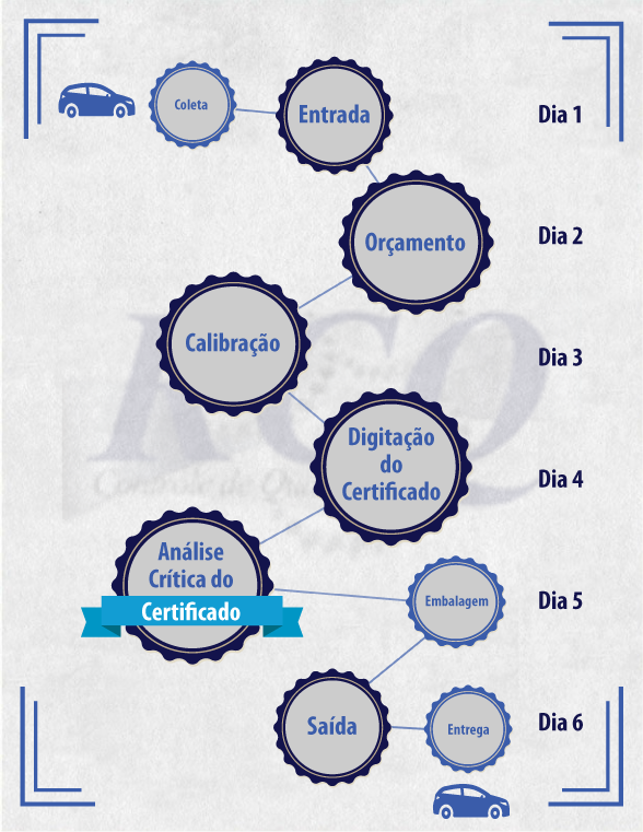 infografico-processo-rcq